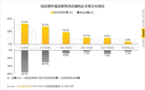 qm2020短视频kol直播电商洞察 百元以下商品销量占总体八成