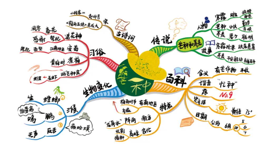 节气的思维导图怎么画_中国节气的思维导图英语_关于节气的思维导图手抄报