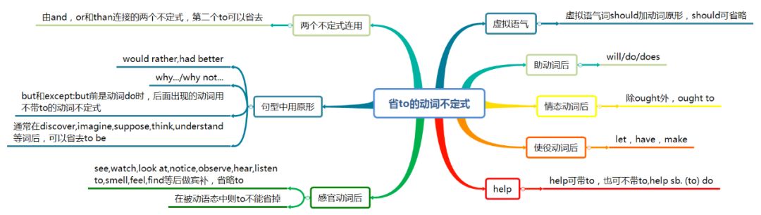 导读思维英语补语怎么写_导读思维英语补语有哪些_英语补语思维导读